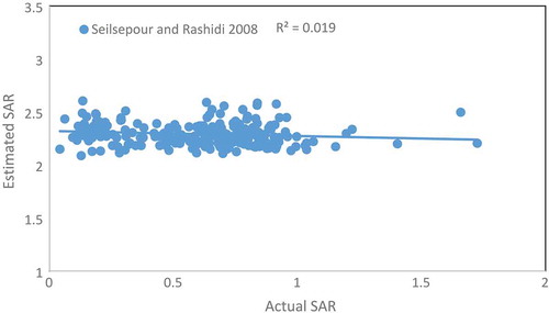 Figure 6. Performance of Seilsepour and Rashidi model to predict the SAR.