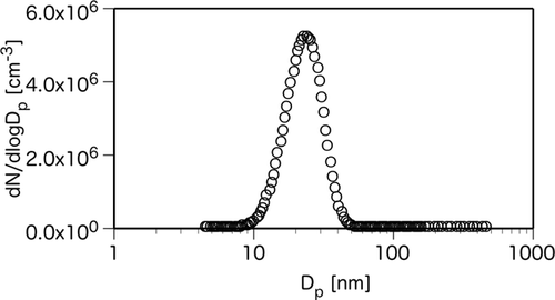 FIG. 2 Number size distribution of oil particles generated under the standard operating conditions listed in Table 2 (measured with SMPS 3936 and 3034).