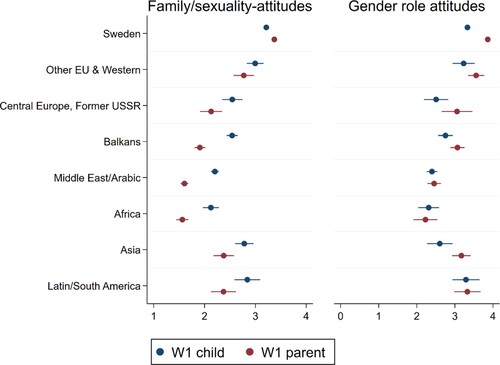 Figure 2. Mean attitudes of respondents, and parents of respondents, in wave 1, by region of origin.Note: MI data, weighted. Dots and lines represent point estimate and 95% CI of mean for each origin group. Higher values = more liberal attitudes.