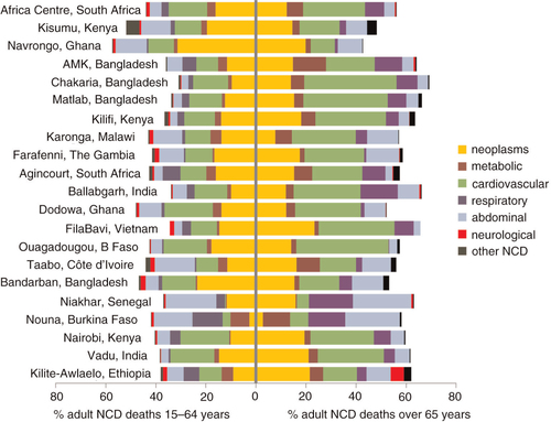 Fig. 3 Age–sex–time standardised percentages of adult NCD deaths for the 15–64 and over 65 year age groups by site and cause category.