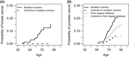 Figure 1. Cumulative risks of a) male breast cancer and b) prostate cancer in the BRCA2 cohort.