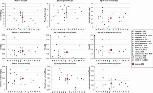 Figure 2. Peak ankle joint angle (a, d, g), time to peak ankle joint angle (b, e, h), and peak ankle joint velocity (c, f, i) of the case reports with respect to each study. Adapted and updated based on (Fong et al., Citation2021).