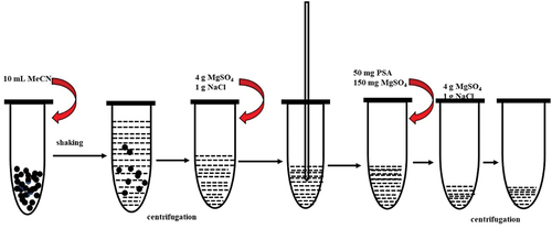 Figure 2. Schematic diagram of QuEChERS method.