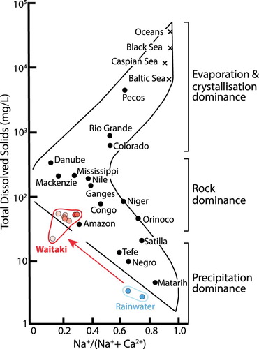 Figure 3. Plot of total dissolved solids (mg/L) versus molar Na/(Na + Ca), showing a number of world rivers and other water bodies (after Gibbs, Citation1970). The field encircled in red indicates the Waitaki catchment waters from this study, with shading of circles becoming darker with decreasing distance from the mouth of the river. New Zealand rainwater values from Jacobson et al. (Citation2003).