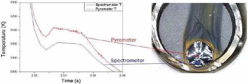 Fig. 8. Comparison between the thermograms obtained by two different pyrometers, one monochromatic and one multichannel (here referred to as Pyrometer and Spectrometer, respectively), during the melting of a UO2 fuel sample mounted inside a real Zircaloy-cladding ring. Source: OECD (2021) (CitationRef. 11).