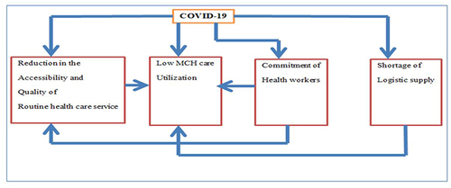 Figure 1 Conceptual map of the effect of COVID-19 on MNCH service provision in Ethiopia.