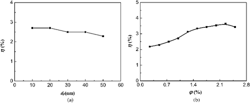 Figure 12. Numerical results of nanoparticle deposition versus (a) particle size (b) nanoparticle volume fraction.