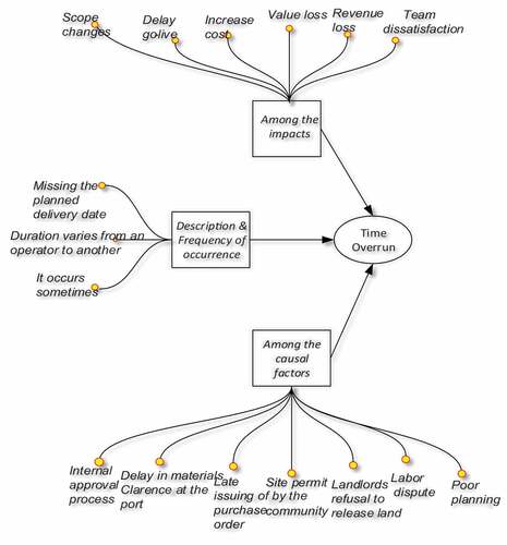 Figure 2. Elements derived from the narratives on time overrun.