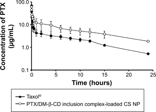 Figure 7 Time-dependent plasma concentrations of PTX after the intravenous administration of a single dose of reference formulation (Taxol®) (solid circles, 5 mg/kg) or the PTX/DM-β-CD inclusion complex-loaded CS nanoparticles (empty circles, equivalent PTX dose of 5 mg/kg) in rats.Note: The data are expressed as the mean ± SD (n=3).Abbreviations: CS, chitosan; DM-β-CD, (2,6-di-O-methyl)-β-cyclodextrin; NP, nanoparticle; PTX, paclitaxel; SD, standard deviation.