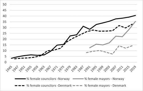 Figure 1. Share of female councillors and mayors (1945–2019) (%), Denmark and Norway.Source: Norway: Statistics Norway Statbank table 09494 and Berglund (Citation2005); Denmark: Statistics Denmark, Statistiske Efterretninger, various years, and Kjaer and Opstrup (Citation2018).