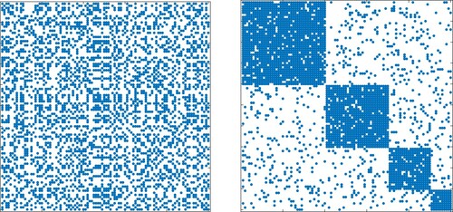 Figure 13. Adjacency matrices A and PAPT with suitably chosen permutation matrix P. Left: The structure of the underlying graph is not evident. Right: A separation into communities of oscillators is recognizable. Matrices of this form are used for numerical tests of community detection algorithms.