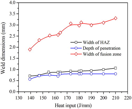 Figure 4. Variation of weld dimensions and HAZ with heat input per unit length.