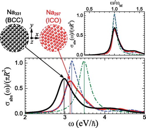 Figure 5. Illustration of the effects of inclusion of quantum effects and atomistic structure of the nanoparticle on the example of a spherical (BCC) Na331 and icosahedral (ICO) Na297 nanoparticles. The solid lines are absorption spectra including the main LSP peak computed with real-time TD-DFT. Dashed blue line: jellium model. The classical local-optics results are shown as dashed-dotted green line. Adapted with permission from Ref. [Citation135]. Copyright 2014 American Physical Society