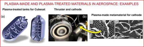 Figure 8. How can these metamaterials be used them in aerospace technology – several examples. Plasma-treated 3D-printed gas tank for Cubesat (a). Reprinted with permission from Singhal at al., 2019 [Citation44]. Copyright Wiley. Plasma-made metamaterials for potential applications in thrusters and cathodes for Cubesats (b) may be made using the vertical graphenes on nanoporous membranes (c,d). Reprinted with permission from [Citation85]. Copyright Elsevier, 2014