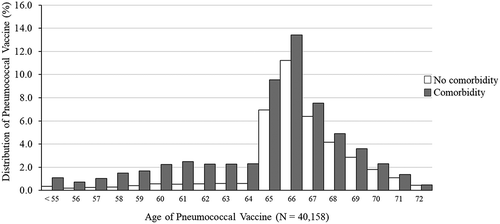 Figure 3. Age of first pneumococcal vaccination among ’every year’ patients aged 60–65 years in 2010 (at least one consultation per year from 2010 to 2017) with and without comorbidities. Results from cohort data analysis (Study 2). Australia, 2010–2017.