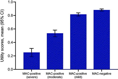 Figure 1. Utility scores were calculated for each health state. Abbreviations. CI, confidence interval; MAC, Mycobacterium avium complex; SD, standard deviation; SGRQ, St. George’s Respiratory Questionnaire.