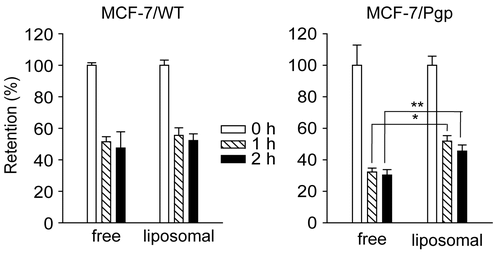 Figure 3.  Retention of rhodamine in MCF-7/WT and MCF-7/Pgp cells following incubation with rhodamine in free forms or liposome-loaded forms. Rhodamine was loaded in liposomes prepared with 7:3 molar ratios of DMPC and CHOL. Cells pre-incubated with 90 ng/ml of free or liposomal rhodamine for 4 h were washed three times with PBS and further incubated in medium free of rhodamine for the indicated times. Cellular extracts were obtained and subjected to spectrofluorimetric analysis as described in the text. Data are presented as means ± SD (n = 3) and analyzed by Student’s t-test. Statistical comparisons between MCF-7/WT and MCF-7/Pgp cells are presented: * p < 0.05, ** p < 0.005.