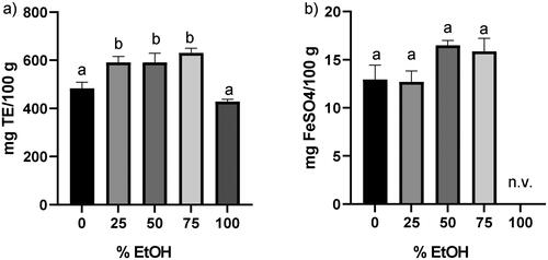 Figure 3. Antioxidant activity of DOE-ETX. (a) ABTS assay. (b) FRAP assay. Data are presented as mean ± standard error of mean (SEM), (n = 3). Different superscript letters in columns indicate significant different data (p < 0.05). n.v.: not valuable.
