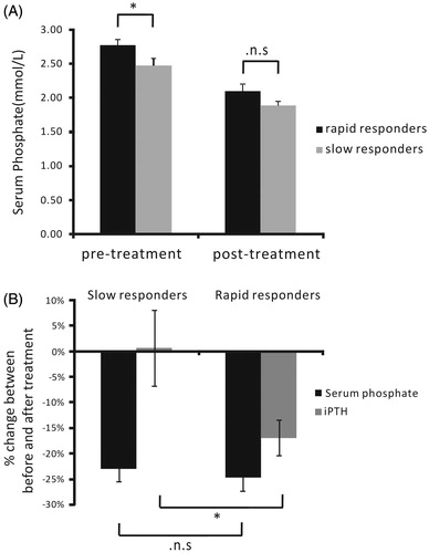 Figure 3. Percent changes in serum phosphorus and iPTH between the rapid responders and the slow responders treatment subgroups. (A) The basal serum phosphorus concentrations before treatment of the rapid responders was significant higher than the slow responders subgroups (p = .0275, A). (B) The percent of change in serum phosphorus was −23.07 ± 2.45% in the rapid responders treatment subgroup and −24.68 ± 2.73% in the slow responders treatment subgroup (p > .05). The percent of change in iPTH in the rapid responders treatment subgroup was −16.93 ± 3.49%, in contrast with 0.68 ± 7.37% in the slow responders treatment subgroup. *p < .05.