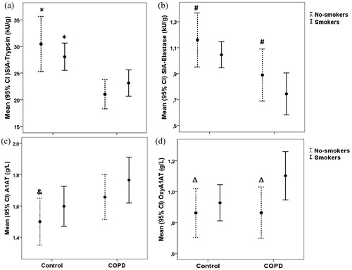 Figure 1 Smoking-related mean values (95% confidence interval) obtained in control group (29 no-smokers and 17 smokers) and patients with COPD (32 no-smokers and 33 smokers) for: (a) SIA-Trypsin (*significant difference to COPD smokers and COPD no-smokers), (b) SIA-Elastase (#significant difference to COPD smokers), (c) levels of A1AT (& significant difference to COPD smokers), (d) OxyA1AT (Δ significant difference to COPD smokers.