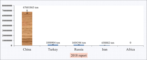 Figure 1. Global cucumber production report in 2018.