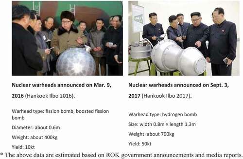 Figure 1. The DPRK’s developed nuclear warheads (Lee Citation2021).