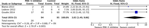 Figure 5. Headache adverse effect outcome in phosphodiesterase-5 inhibitor treatment versus control in COPD patients. SD, standard difference; IV, inverse variance; CI, confidence interval; df, degree of freedom.