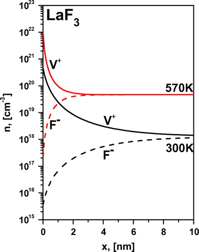 Figure 7. Concentration profiles of charge carriers in LaF3 layer in the Gouy–Chapman model for large spacing.