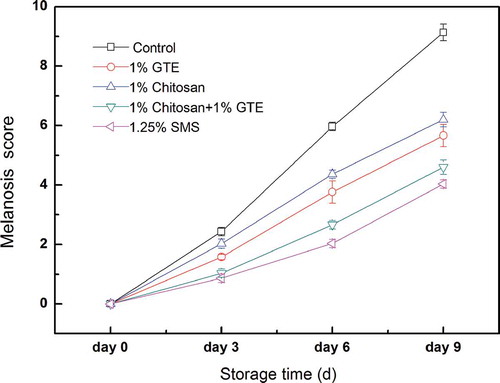 Figure 1. Combined effect of chitosan and green tea extract on melanosis score of Pacific white shrimp during storage in. Each item of data is the mean value per treatment and time point (mean ± standard error). SMS, sodium metabisulfite; GTE, green tea extract.Figura 1. Efecto combinado de chitosán y extracto de té verde en los resultados de melanosis de las gambas blancas del Pacífico durante el almacenamiento con hielo. Cada dato es el valor promedio por tratamiento y tiempo (promedio ± error estándar). SMS, metabisulfito sódico; GTE, extracto de té verde.