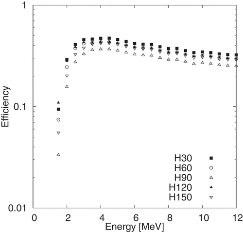 Figure 10. Detector efficiencies determined from  252Cf measurements and the SCINFUL-QMD code for a 0.25 MeVee bias.