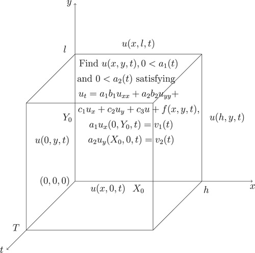 Figure 1. Geometry of the inverse problem under investigation.