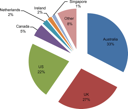 Figure 1. New Zealand wine exports by market, 2009