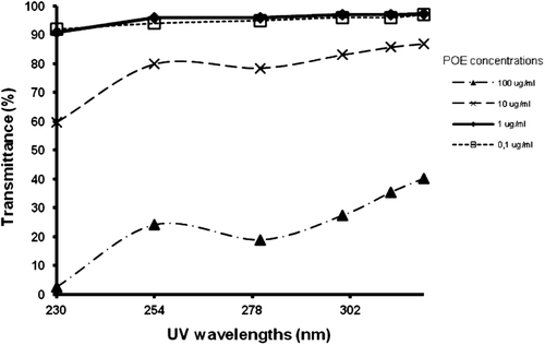 Figure 1.  Transmittance of P. orbicularis extract at different concentrations against the UV wavelength interval (230–326 nm).