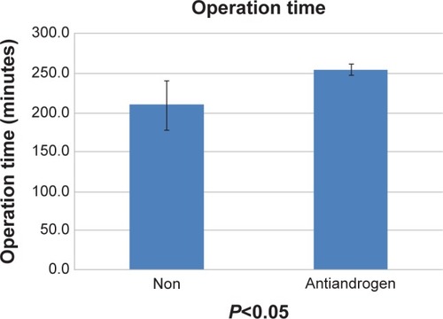 Figure 1 Comparison of intraoperative times associated with robotic-assisted radical prostatectomy with or without neoadjuvant antiandrogen therapy.