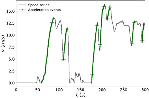 Figure 2. Identified sharp acceleration events corresponding to unconstrained vehicle movement in experimental observations.