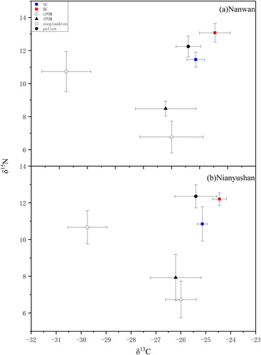 Figure 2. Isotopic biplots showing δ15N (‰) and δ13C (‰) values (mean ± SD) of silver carp, bighead carp, and their food sources in the Nanwan (a) and Nianyushan (b) reservoirs. fPOM: fine particulate organic matter, cPOM: coarse particulate organic matter, Zoopl: zooplankton, and pollen: pollen of Pinus massoniana.