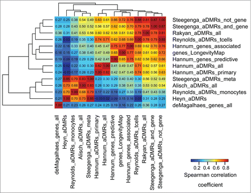 Figure 2. Epigenomic similarity among aDMRs and aGENs using the ENCODE data, H1hesc cell line. We computed the Spearman correlation coefficient between aDMR-and aGEN-specific epigenomic enrichment profiles (Methods). The resulting correlation matrix was clustered using Euclidean/average clustering metrics, and visualized with darker blue/red gradient representing weaker/stronger epigenomic similarity, respectively. Each cell shows the numerical value of the corresponding Spearman correlation coefficient.