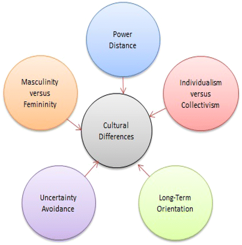 Figure 1. Cultural dimensions (Hofstede model).