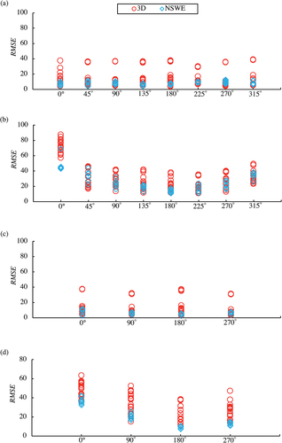 Figure 37. The RMSE values of wave forces at 0°, 45°, 90°, 135°, 180°, 225°, 270°, and 315° of P4 in the case of (a) tsunami A and (b) tsunami B. The ratio of calculated and observed wave forces at 0°, 90°, 180°, and 270° of P5 in the case of (c) tsunami A and (d) tsunami B are also shown.