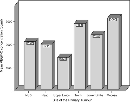 Figure 1.  Serum VEGF-C levels related to the site of the primary tumour. NUD – non ultra descriptus (unknown primary site). The amount of the analysed mucosal melanomas is two.