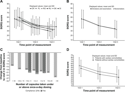 Figure 3 Summary change from baseline in SGRQ total scores among COPD patients.