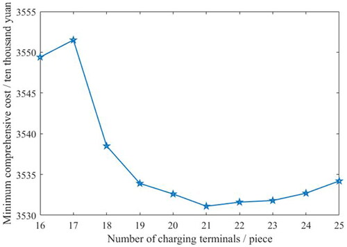 Figure 9. Changing trend of the comprehensive cost of charging terminals at different scales.
