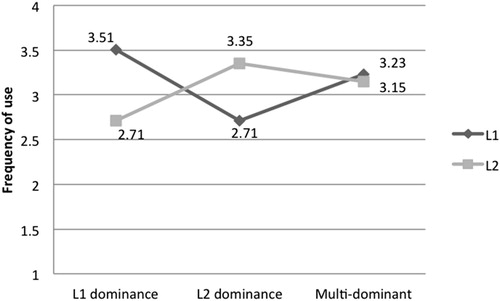 Figure 5. Mean frequencies of L1 and L2 inner speech use depending on self-reported language dominance.