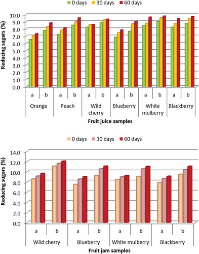 FIGURE 4 Measured reducing sugars content of the different juices (top) and jams (bottom) studied according to storage time: before storage, after 30 days, and after 60 days.