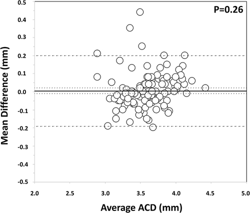 Figure 2 Bland–Altman plots of the mean difference versus the average of ACD (anterior chamber depth, measured from corneal epithelium to lens) used to compare the two biometers. The plots show the mean (continuous line), lower and upper limits of agreement (±1.96 SD [standard deviation], peripheral dotted lines), and the lower and upper confidence intervals (95%).