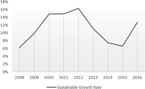 Figure 2. Average sustainable growth rate of quoted Nigerian manufacturing companies