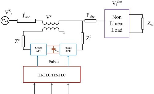 Figure 3. Description of the UPQC configuration.