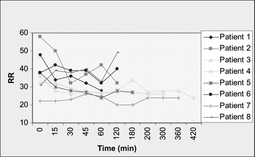 Figure 1. Respiratory rate response with nesiritide infusion. Abbreviation: Min = minute, RR = respiratory rate.