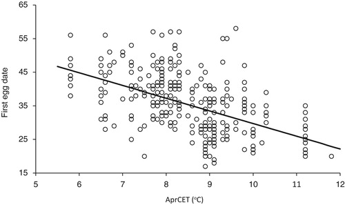 Figure 3. The relationship between the FED (1 = April 1st) of Lesser Spotted Woodpeckers and April Central England Temperature (AprCET). The regression was highly significant (F1 = 110.6, P < 0.001). Full details are given in the text.