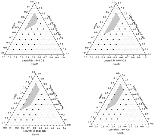 Figure 3. Phase diagram prepared with the following components: oil, Labrafil M 1944CS; surfactant, Tween 80; and cosurfactant, Transcutol HP. S–Cos ratio is 2:1, 3:1, 4:1, and 5:1. The gray regions represent microemulsion phase.